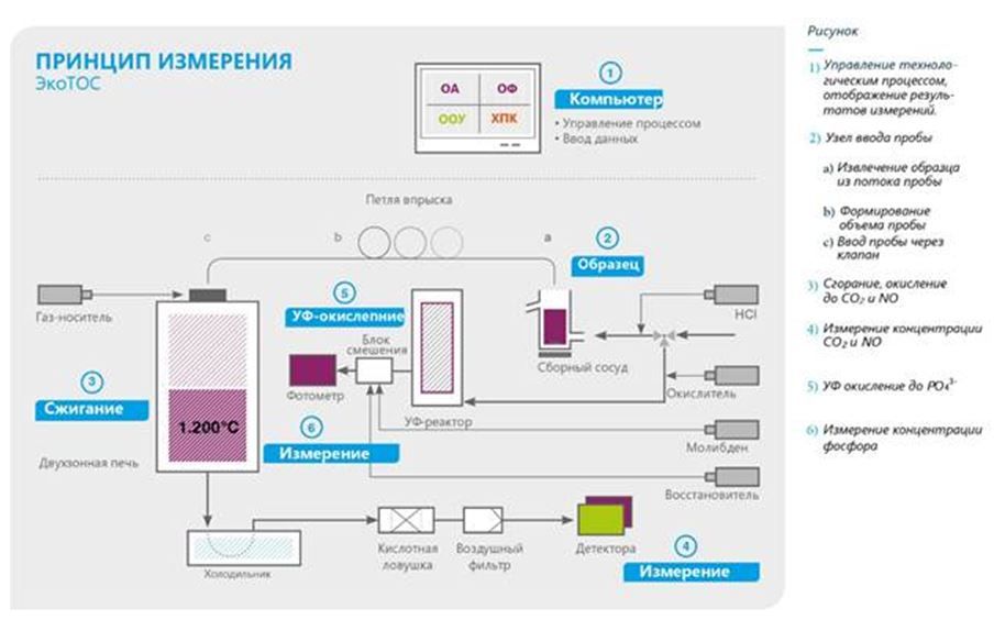 Принцип измерения ЭкоТОС